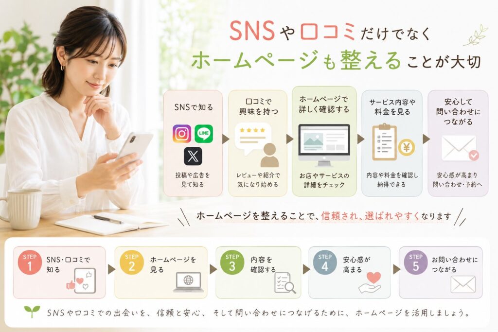 snsや口コミだけでなく、ホームページを整えることが大切。ということを記載しているイメージ画像