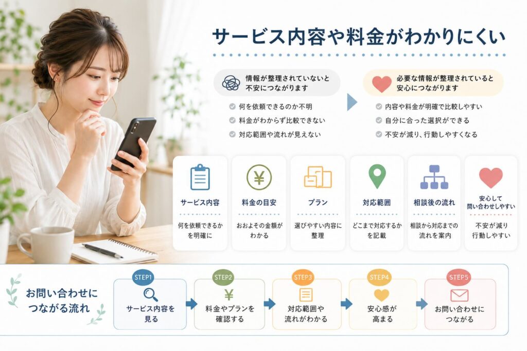 サービス内容や料金がわかりにくいと集客ができないと記載しているイメージ画像