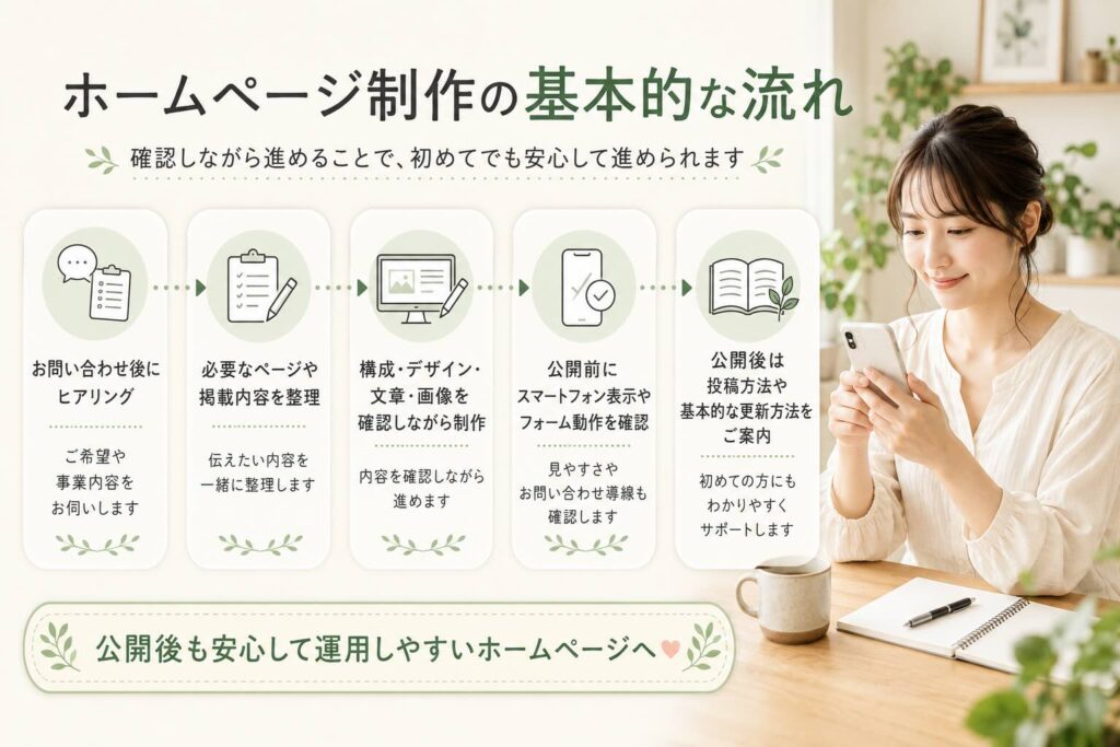 ホームページ制作では、お問い合わせ後にヒアリングを行い、必要なページや掲載内容を整理していきます。 その後、構成やデザイン、文章、画像などを確認しながら制作を進め、公開前にはスマートフォンでの表示やお問い合わせフォームの動作も確認します。 公開後は、お知らせの投稿方法や基本的な更新方法についてもご案内いたします。、わかりやすい表示としてやさしく表現されている。